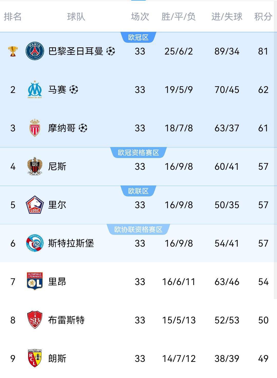 华体会新闻-摩纳哥大胜阿贾克斯,法甲球队积分榜持续攀升