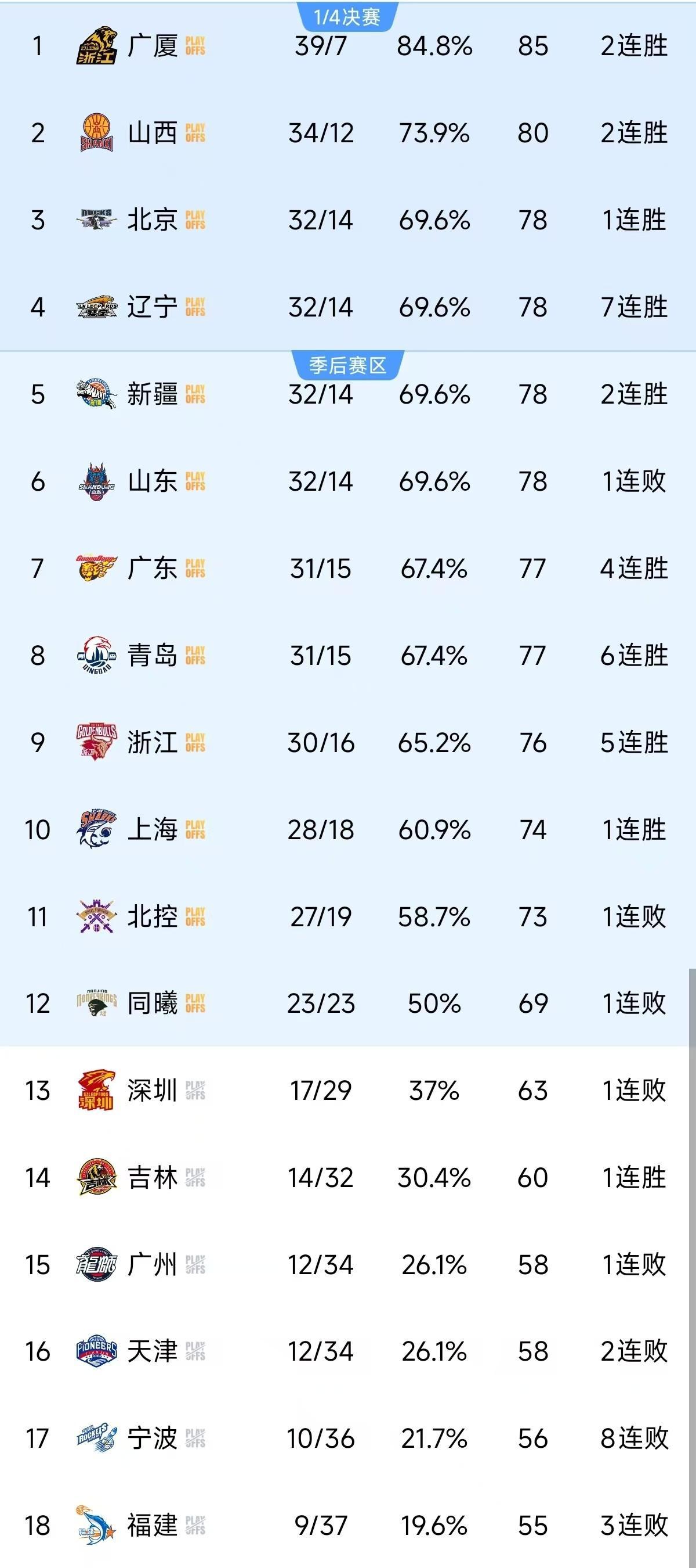 辽宁男篮再次获胜,领跑大局 辽宁男篮再次获胜,领跑大局