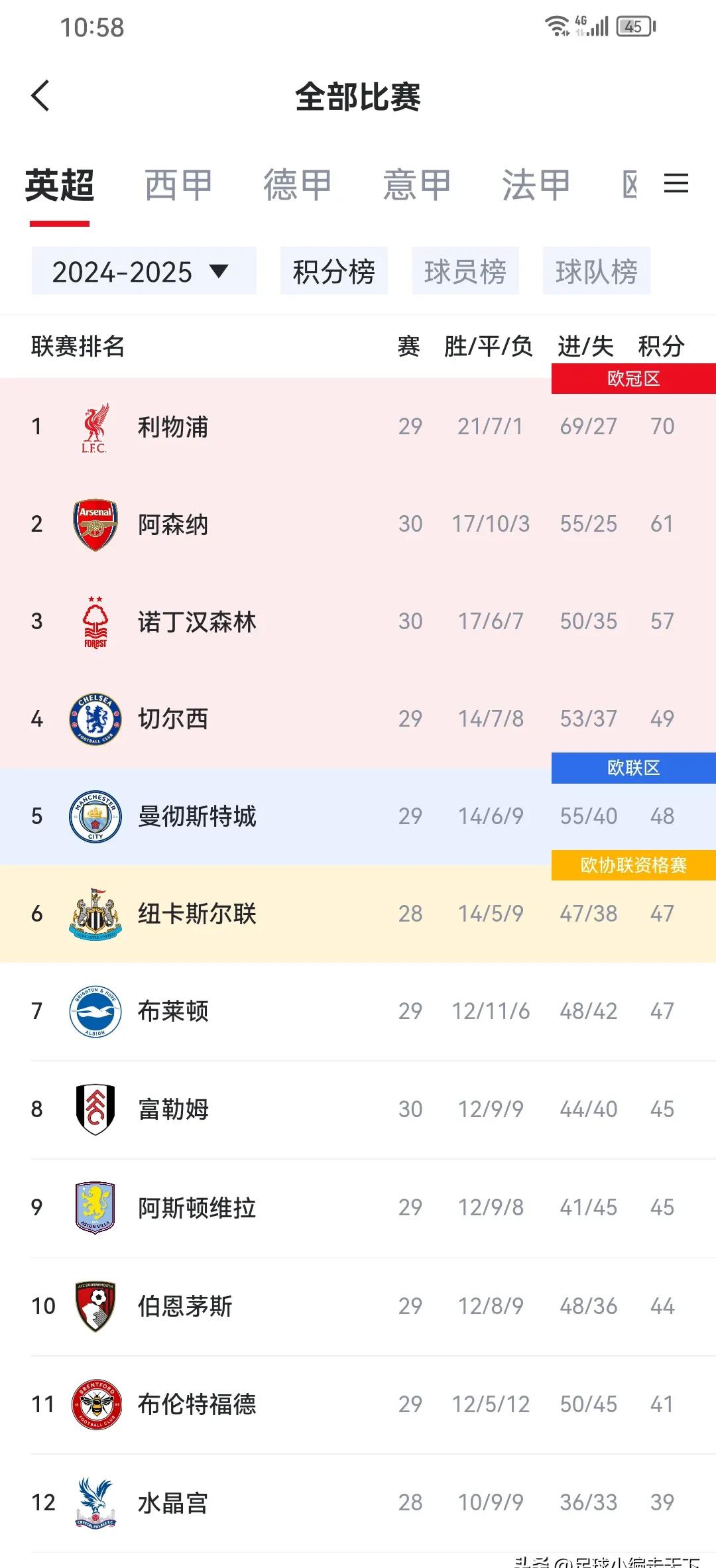 包含利物浦主场横扫沃特福德,继续领跑积分榜的词条 包含利物浦主场横扫沃特福德,继续领跑积分榜的词条