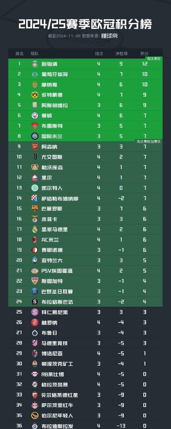 包含皇马客场大胜,登顶积分榜首位的词条 包含皇马客场大胜,登顶积分榜首位的词条