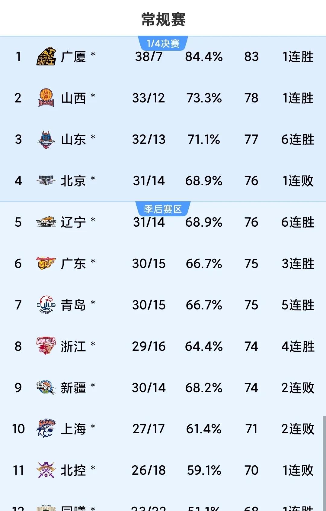 CBA总决赛时间表曝光,广东将迎来赛程优势的简单介绍 CBA总决赛时间表曝光,广东将迎来赛程优势的简单介绍
